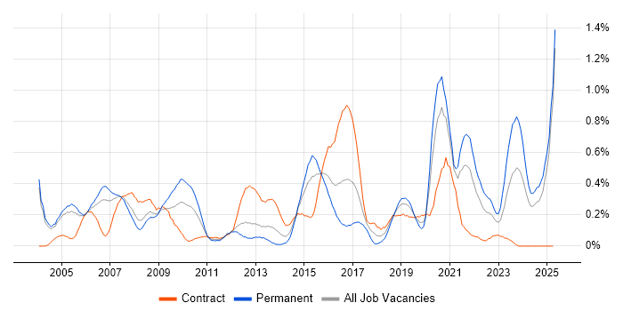 Job vacancy trend for Kalman Filter in Buckinghamshire Job vacancy trend for Kalman Filter in Buckinghamshire