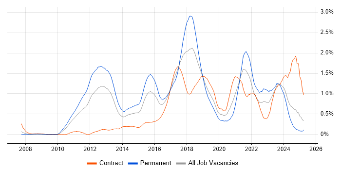 Job vacancy trend for Kanban in Buckinghamshire Job vacancy trend for Kanban in Buckinghamshire