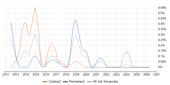 Kentico job vacancy trend in Buckinghamshire