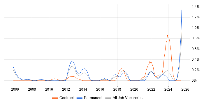 Job vacancy trend for Key Management in Buckinghamshire