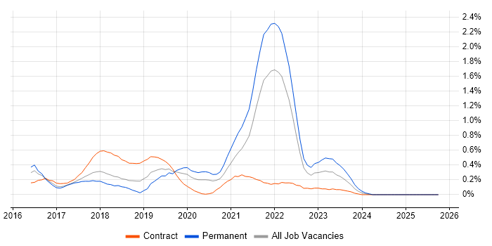 Kibana job vacancy trend in Buckinghamshire