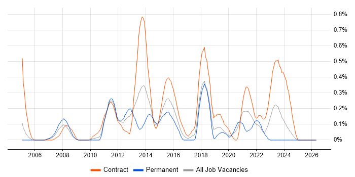 Kimball Methodology job vacancy trend in Buckinghamshire