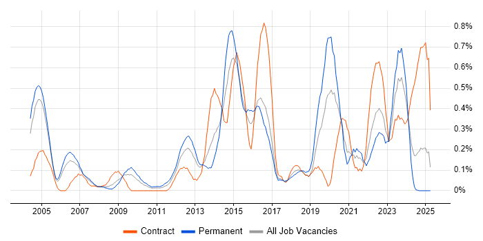 Job vacancy trend for Knowledge Management in Buckinghamshire