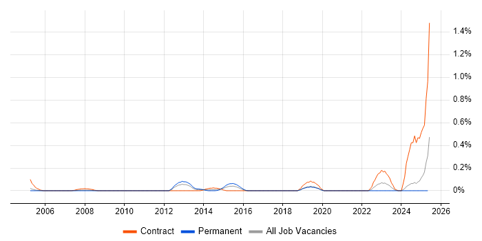 Job vacancy trend for Knowledge Manager in Buckinghamshire Job vacancy trend for Knowledge Manager in Buckinghamshire