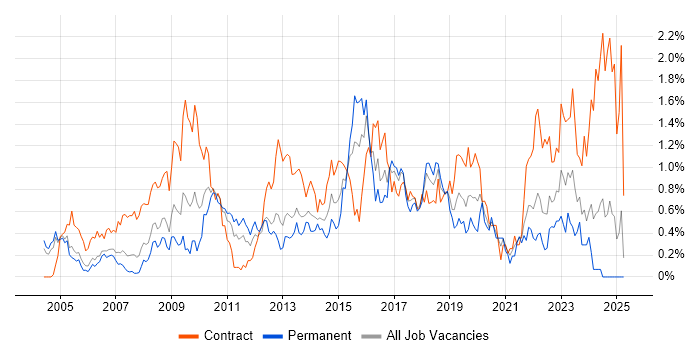 Job vacancy trend for Knowledge Transfer in Buckinghamshire