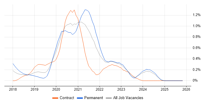Kotlin job vacancy trend in Buckinghamshire