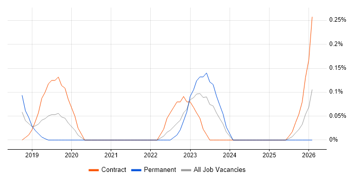 Kubernetes Engineer job vacancy trend in Buckinghamshire