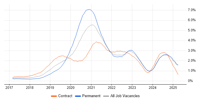 Job vacancy trend for Kubernetes in Buckinghamshire Job vacancy trend for Kubernetes in Buckinghamshire