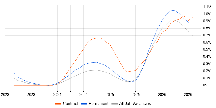 Lakehouse job vacancy trend in Buckinghamshire