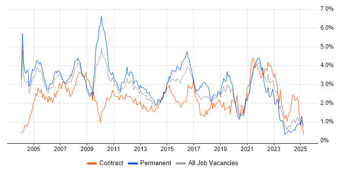 Job vacancy trend for LAN in Buckinghamshire Job vacancy trend for LAN in Buckinghamshire