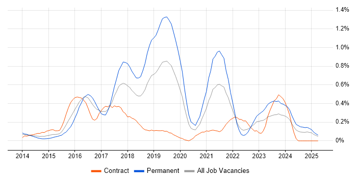 Job vacancy trend for Laravel in Buckinghamshire Job vacancy trend for Laravel in Buckinghamshire