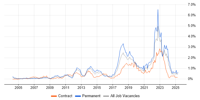 Job vacancy trend for Law in Buckinghamshire