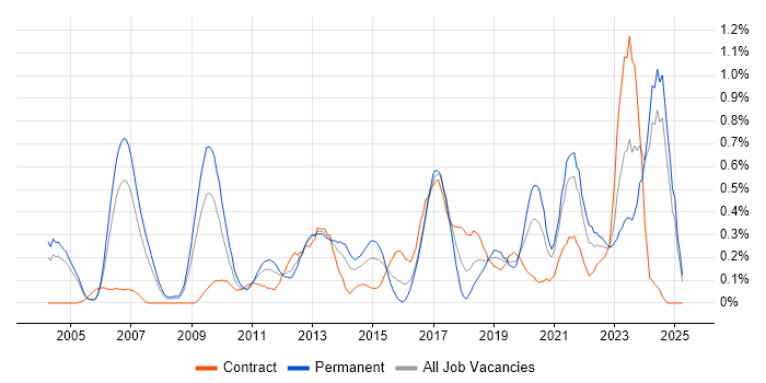 Job vacancy trend for Lead Architect in Buckinghamshire Job vacancy trend for Lead Architect in Buckinghamshire