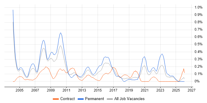 Lead Consultant job vacancy trend in Buckinghamshire