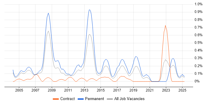 Job vacancy trend for Lead C# Developer in Buckinghamshire Job vacancy trend for Lead C# Developer in Buckinghamshire
