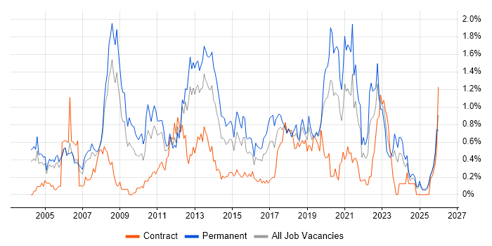 Lead Developer job vacancy trend in Buckinghamshire