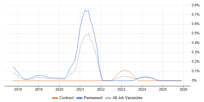 Lead Full-Stack Developer job vacancy trend in Buckinghamshire