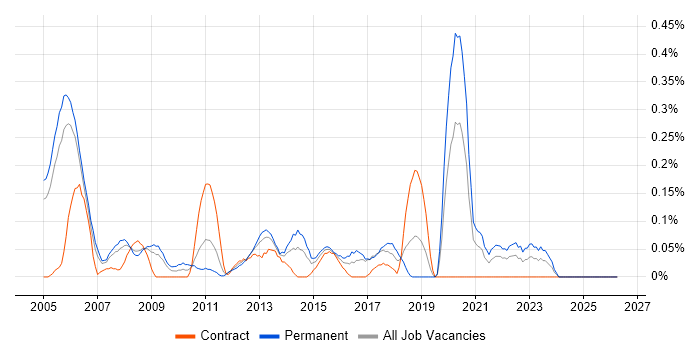 Lead Tester job vacancy trend in Buckinghamshire