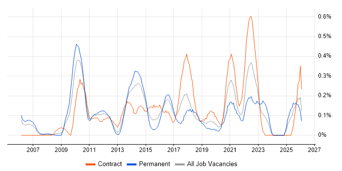 Lean Six Sigma job vacancy trend in Buckinghamshire