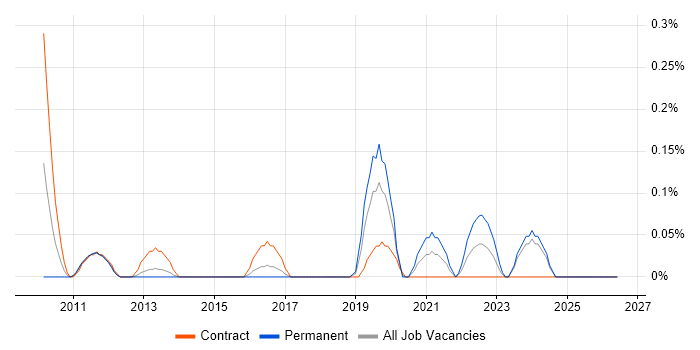 Lean Thinking job vacancy trend in Buckinghamshire
