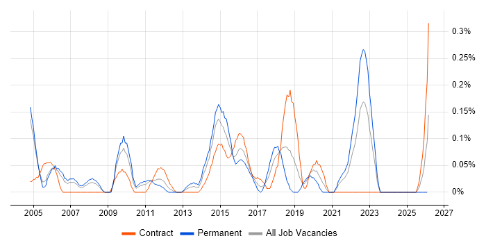 Learning Management System job vacancy trend in Buckinghamshire