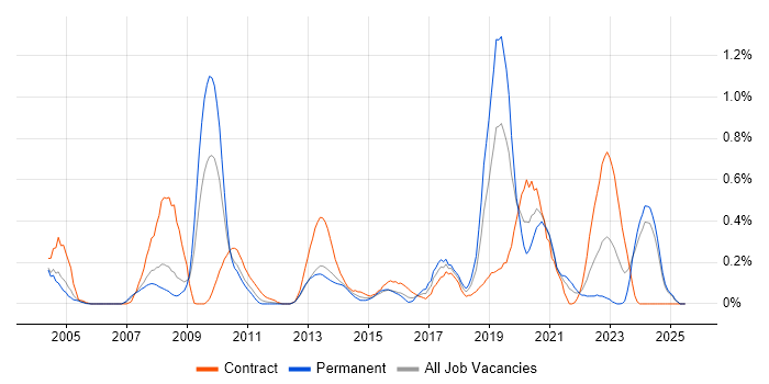 Job vacancy trend for Legacy Applications in Buckinghamshire