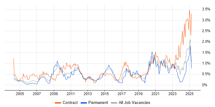 Job vacancy trend for Legacy Systems in Buckinghamshire