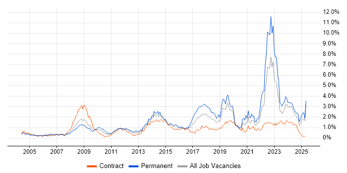 Job vacancy trend for Legal in Buckinghamshire Job vacancy trend for Legal in Buckinghamshire