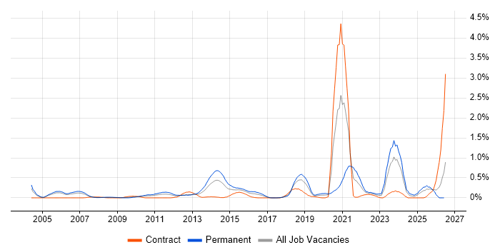 Life Science job vacancy trend in Buckinghamshire