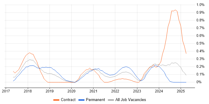 Job vacancy trend for Lightning Web Components in Buckinghamshire