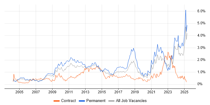 Job vacancy trend for Line Management in Buckinghamshire