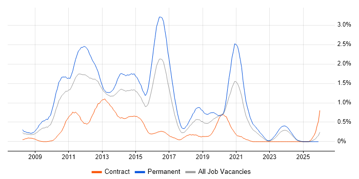 LINQ job vacancy trend in Buckinghamshire