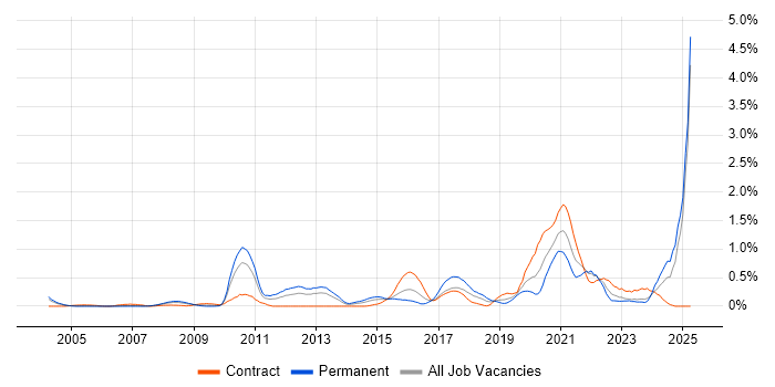 Job vacancy trend for Linux Command Line in Buckinghamshire Job vacancy trend for Linux Command Line in Buckinghamshire