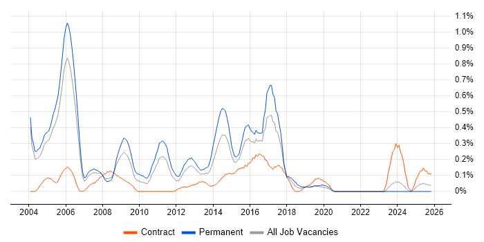 Linux Developer job vacancy trend in Buckinghamshire