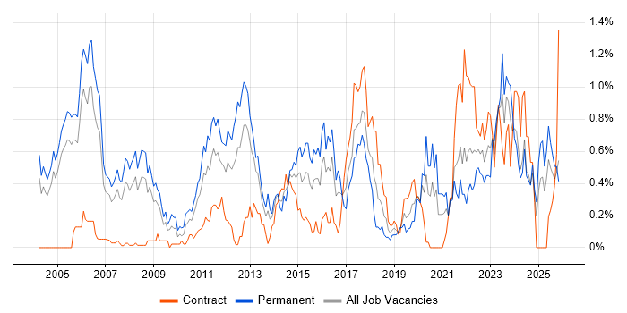Linux Engineer job vacancy trend in Buckinghamshire