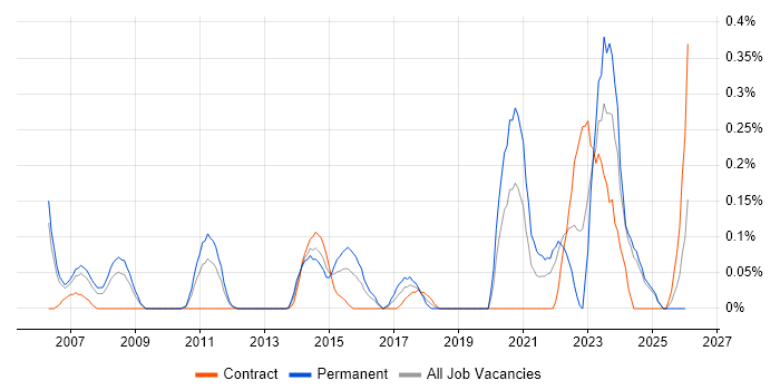 Linux Infrastructure Engineer job vacancy trend in Buckinghamshire