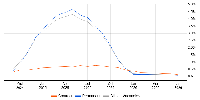 LLM job vacancy trend in Buckinghamshire