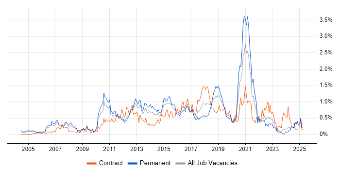 Job vacancy trend for Load Balancing in Buckinghamshire