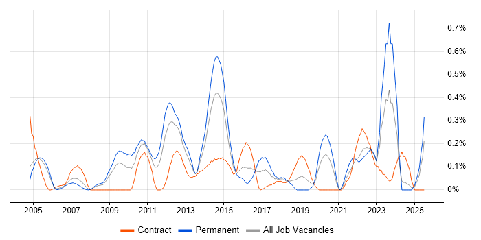 Job vacancy trend for Load Testing in Buckinghamshire