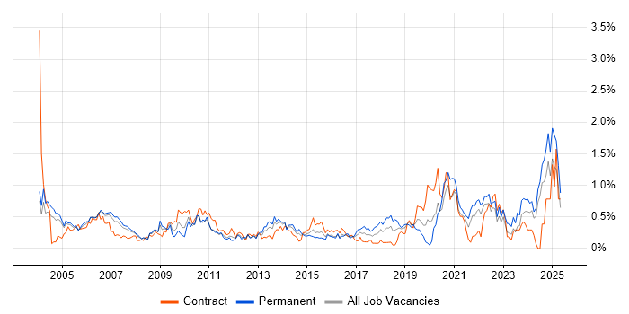 Job vacancy trend for Local Government in Buckinghamshire Job vacancy trend for Local Government in Buckinghamshire