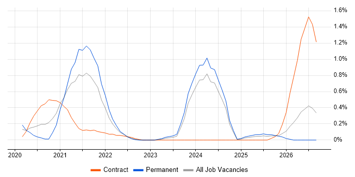 Log Analytics job vacancy trend in Buckinghamshire