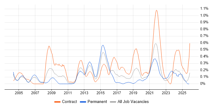 Logical Data Model job vacancy trend in Buckinghamshire