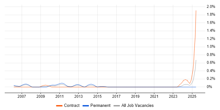 Job vacancy trend for Logistic Regression in Buckinghamshire Job vacancy trend for Logistic Regression in Buckinghamshire