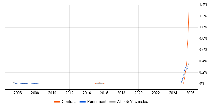 Logistics Coordinator job vacancy trend in Buckinghamshire