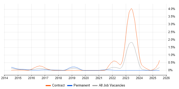 Job vacancy trend for LogRhythm in Buckinghamshire