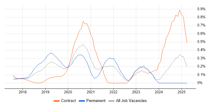 Job vacancy trend for Low-Code in Buckinghamshire Job vacancy trend for Low-Code in Buckinghamshire
