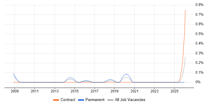 LPIC job vacancy trend in Buckinghamshire