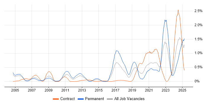 Job vacancy trend for Mac OS in Buckinghamshire