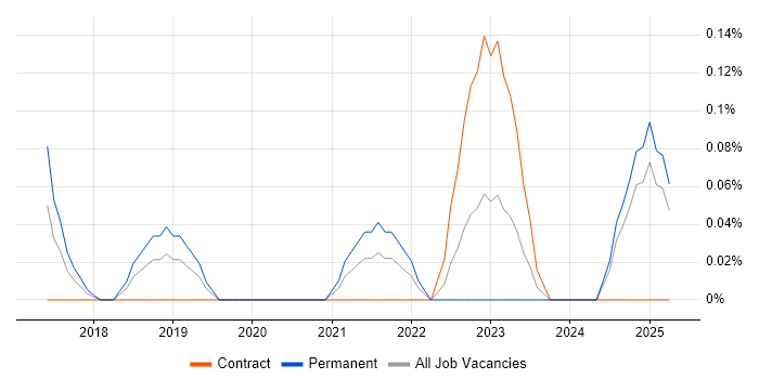 Job vacancy trend for Machine Learning Engineer in Buckinghamshire Job vacancy trend for Machine Learning Engineer in Buckinghamshire
