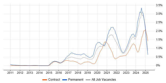 Job vacancy trend for Machine Learning in Buckinghamshire